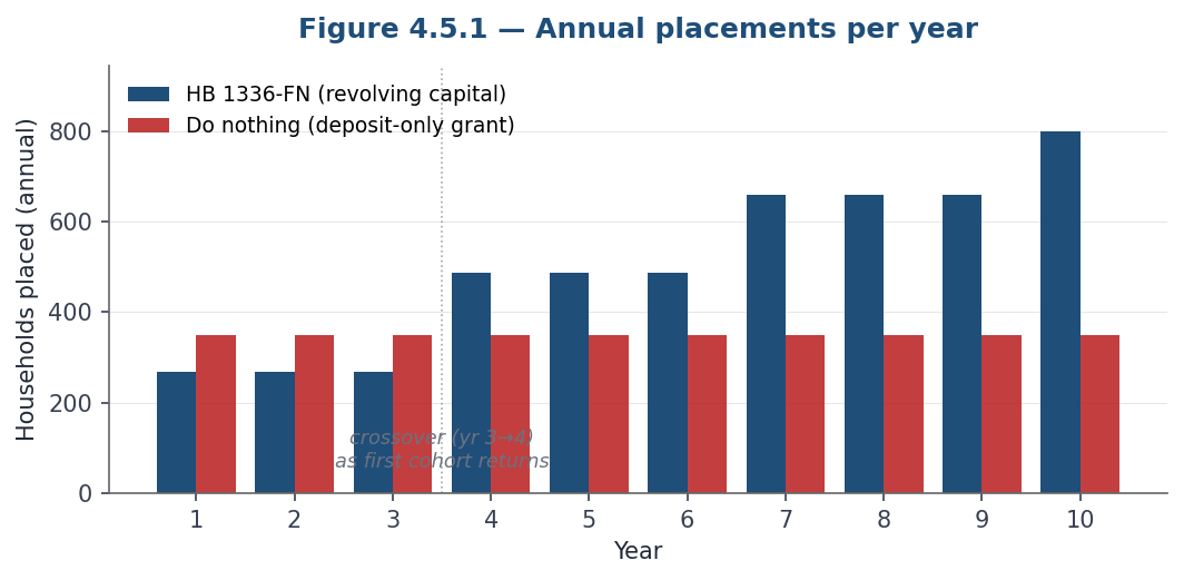Figure 4.5.1 — Annual placements per year
