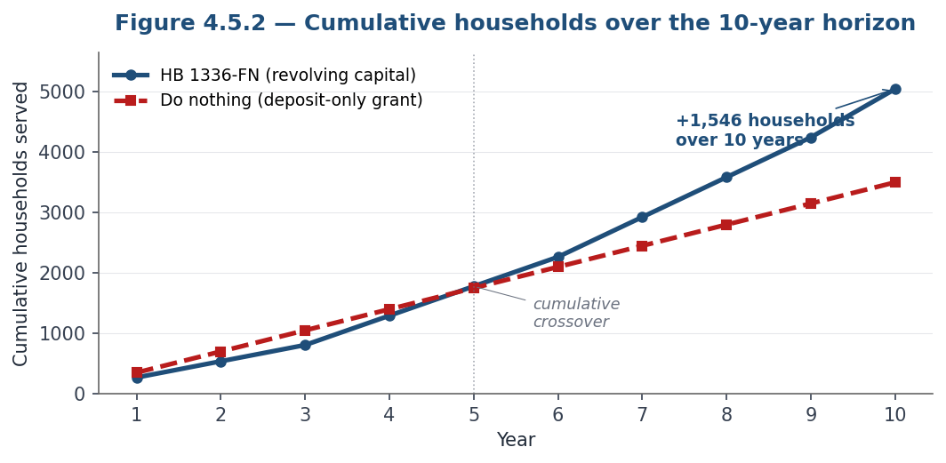 Figure 4.5.2 — Cumulative households over the 10-year horizon